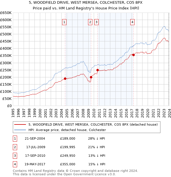5, WOODFIELD DRIVE, WEST MERSEA, COLCHESTER, CO5 8PX: Price paid vs HM Land Registry's House Price Index