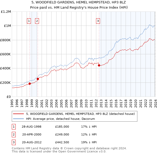 5, WOODFIELD GARDENS, HEMEL HEMPSTEAD, HP3 8LZ: Price paid vs HM Land Registry's House Price Index