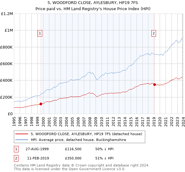 5, WOODFORD CLOSE, AYLESBURY, HP19 7FS: Price paid vs HM Land Registry's House Price Index