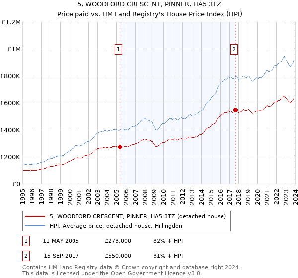5, WOODFORD CRESCENT, PINNER, HA5 3TZ: Price paid vs HM Land Registry's House Price Index