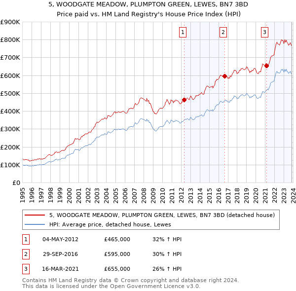 5, WOODGATE MEADOW, PLUMPTON GREEN, LEWES, BN7 3BD: Price paid vs HM Land Registry's House Price Index