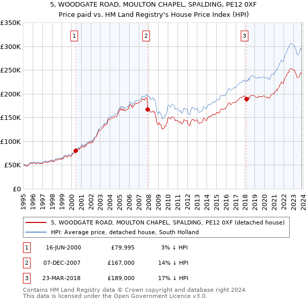 5, WOODGATE ROAD, MOULTON CHAPEL, SPALDING, PE12 0XF: Price paid vs HM Land Registry's House Price Index