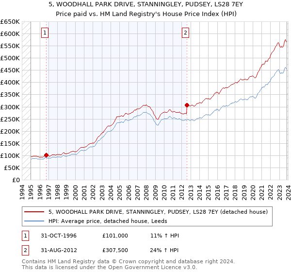 5, WOODHALL PARK DRIVE, STANNINGLEY, PUDSEY, LS28 7EY: Price paid vs HM Land Registry's House Price Index