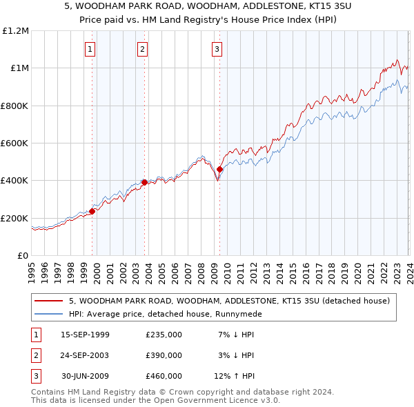 5, WOODHAM PARK ROAD, WOODHAM, ADDLESTONE, KT15 3SU: Price paid vs HM Land Registry's House Price Index