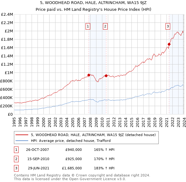 5, WOODHEAD ROAD, HALE, ALTRINCHAM, WA15 9JZ: Price paid vs HM Land Registry's House Price Index