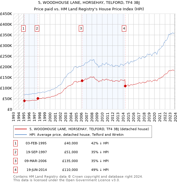 5, WOODHOUSE LANE, HORSEHAY, TELFORD, TF4 3BJ: Price paid vs HM Land Registry's House Price Index