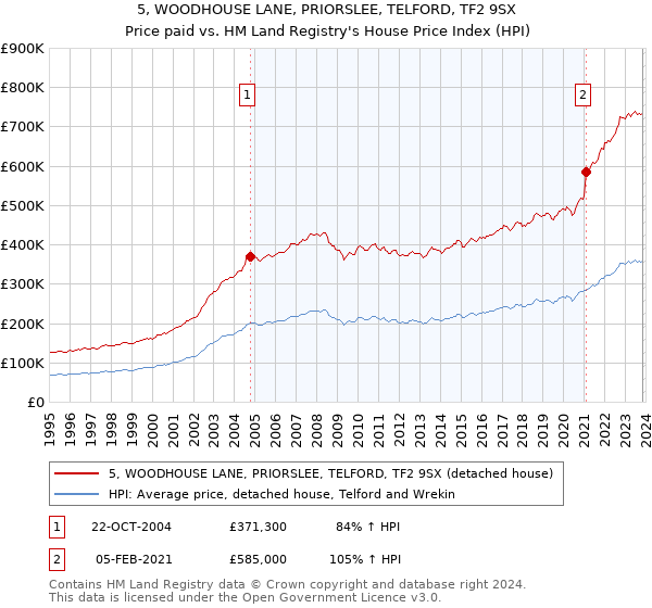 5, WOODHOUSE LANE, PRIORSLEE, TELFORD, TF2 9SX: Price paid vs HM Land Registry's House Price Index