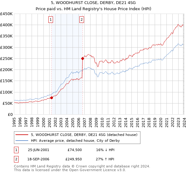 5, WOODHURST CLOSE, DERBY, DE21 4SG: Price paid vs HM Land Registry's House Price Index