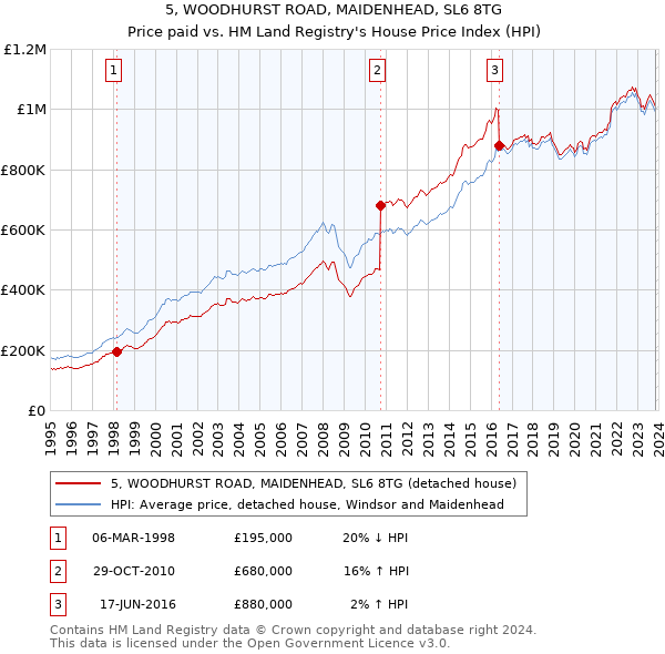 5, WOODHURST ROAD, MAIDENHEAD, SL6 8TG: Price paid vs HM Land Registry's House Price Index