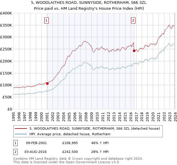 5, WOODLAITHES ROAD, SUNNYSIDE, ROTHERHAM, S66 3ZL: Price paid vs HM Land Registry's House Price Index