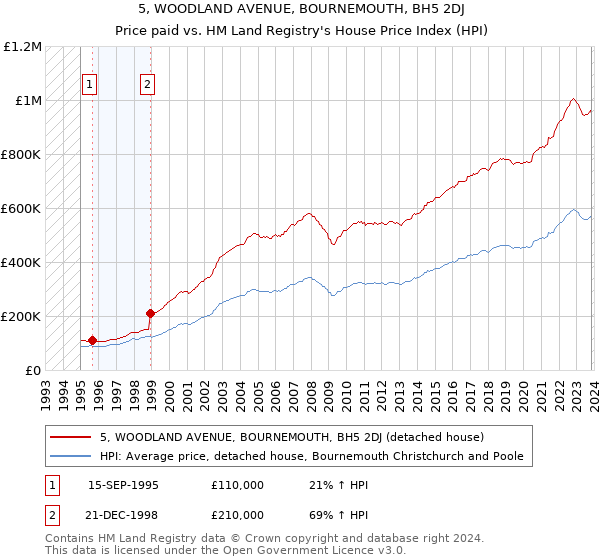 5, WOODLAND AVENUE, BOURNEMOUTH, BH5 2DJ: Price paid vs HM Land Registry's House Price Index