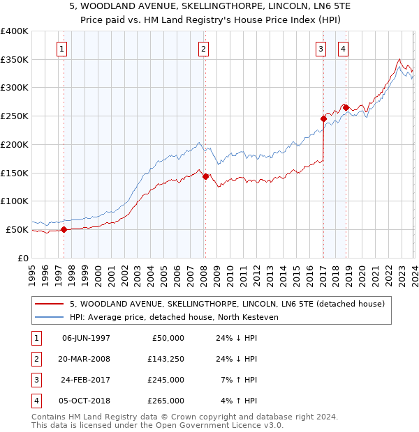 5, WOODLAND AVENUE, SKELLINGTHORPE, LINCOLN, LN6 5TE: Price paid vs HM Land Registry's House Price Index