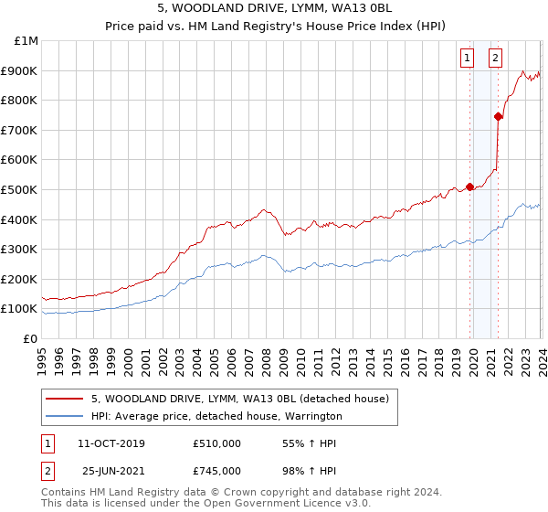 5, WOODLAND DRIVE, LYMM, WA13 0BL: Price paid vs HM Land Registry's House Price Index