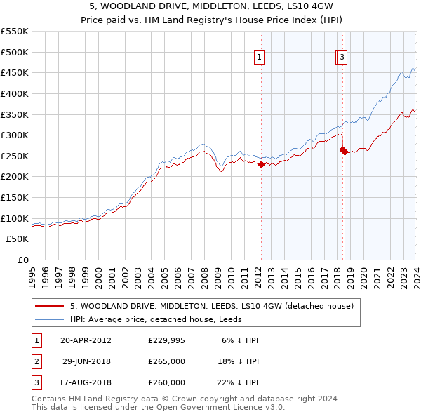 5, WOODLAND DRIVE, MIDDLETON, LEEDS, LS10 4GW: Price paid vs HM Land Registry's House Price Index