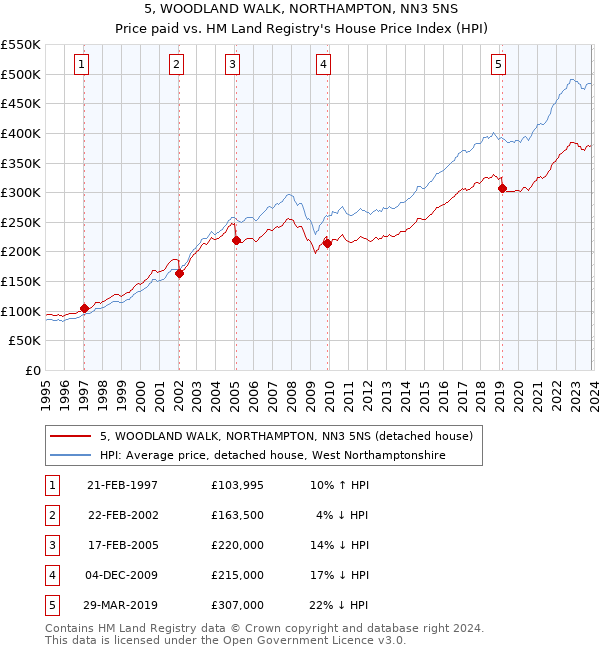 5, WOODLAND WALK, NORTHAMPTON, NN3 5NS: Price paid vs HM Land Registry's House Price Index