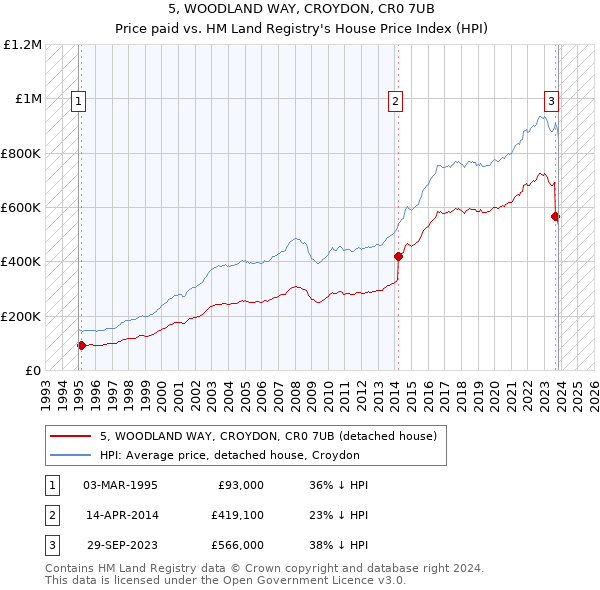 5, WOODLAND WAY, CROYDON, CR0 7UB: Price paid vs HM Land Registry's House Price Index