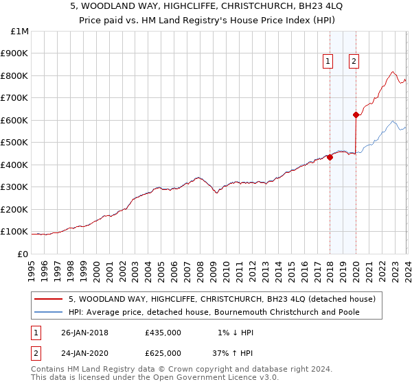 5, WOODLAND WAY, HIGHCLIFFE, CHRISTCHURCH, BH23 4LQ: Price paid vs HM Land Registry's House Price Index