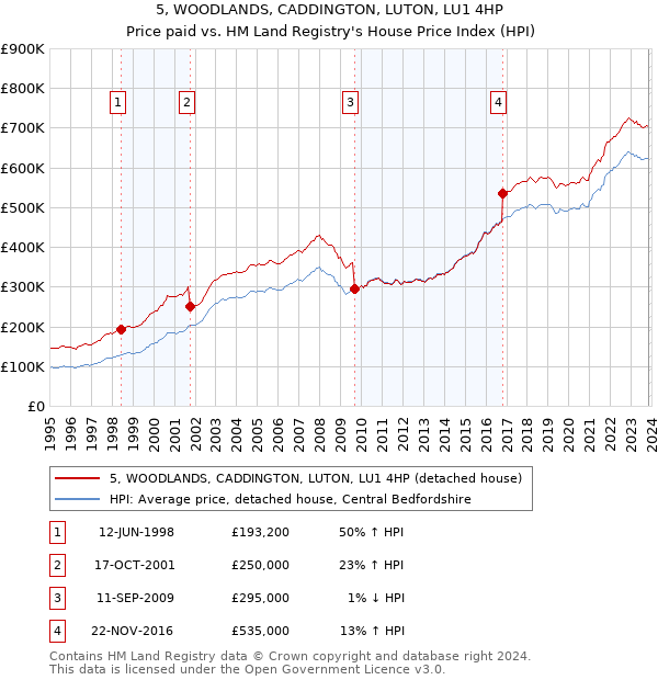 5, WOODLANDS, CADDINGTON, LUTON, LU1 4HP: Price paid vs HM Land Registry's House Price Index