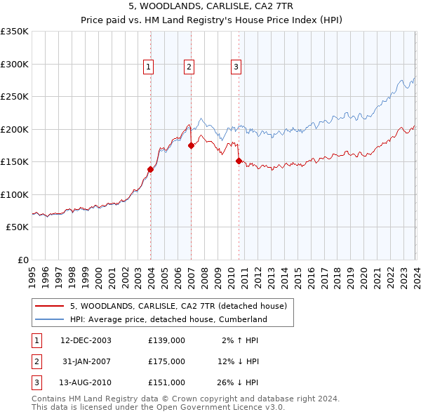 5, WOODLANDS, CARLISLE, CA2 7TR: Price paid vs HM Land Registry's House Price Index