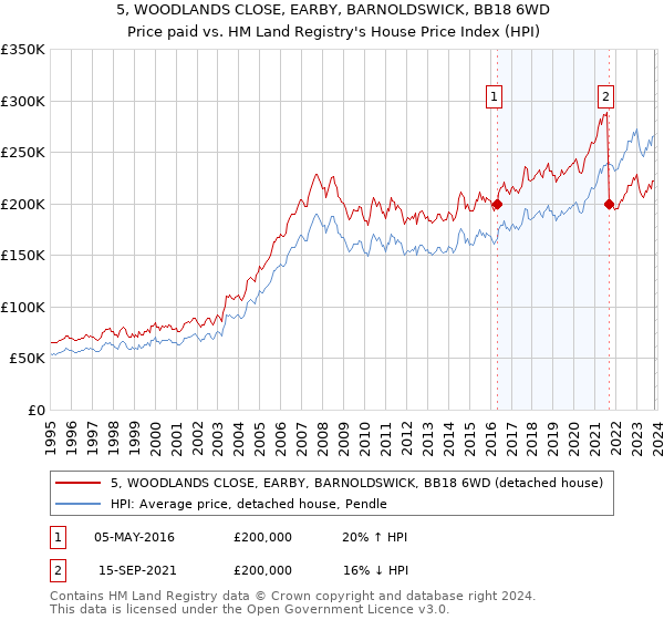 5, WOODLANDS CLOSE, EARBY, BARNOLDSWICK, BB18 6WD: Price paid vs HM Land Registry's House Price Index
