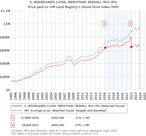 5, WOODLANDS CLOSE, MERSTHAM, REDHILL, RH1 3FU: Price paid vs HM Land Registry's House Price Index