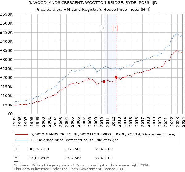 5, WOODLANDS CRESCENT, WOOTTON BRIDGE, RYDE, PO33 4JD: Price paid vs HM Land Registry's House Price Index