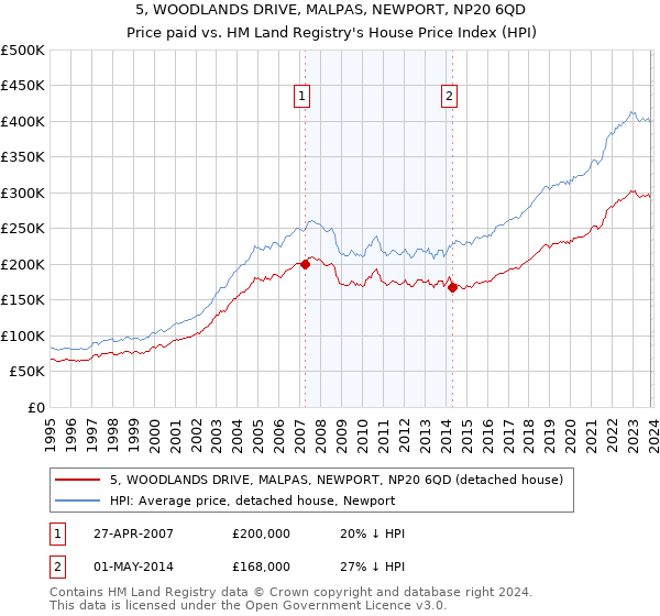 5, WOODLANDS DRIVE, MALPAS, NEWPORT, NP20 6QD: Price paid vs HM Land Registry's House Price Index
