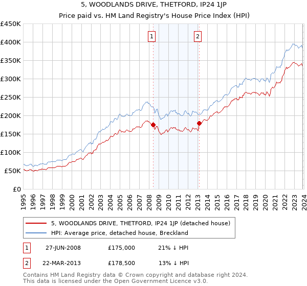5, WOODLANDS DRIVE, THETFORD, IP24 1JP: Price paid vs HM Land Registry's House Price Index