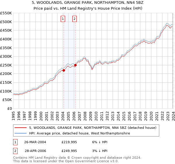 5, WOODLANDS, GRANGE PARK, NORTHAMPTON, NN4 5BZ: Price paid vs HM Land Registry's House Price Index