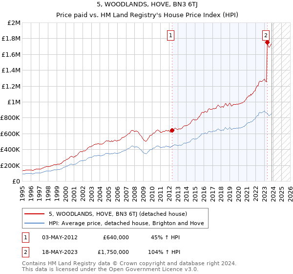 5, WOODLANDS, HOVE, BN3 6TJ: Price paid vs HM Land Registry's House Price Index