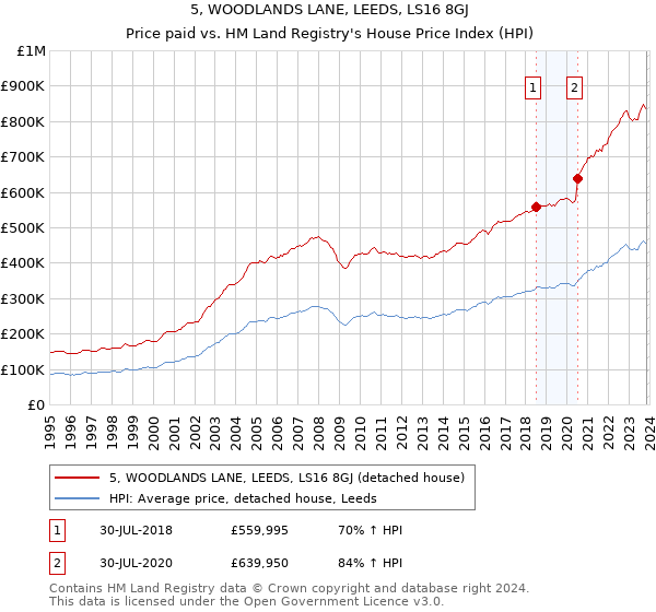 5, WOODLANDS LANE, LEEDS, LS16 8GJ: Price paid vs HM Land Registry's House Price Index