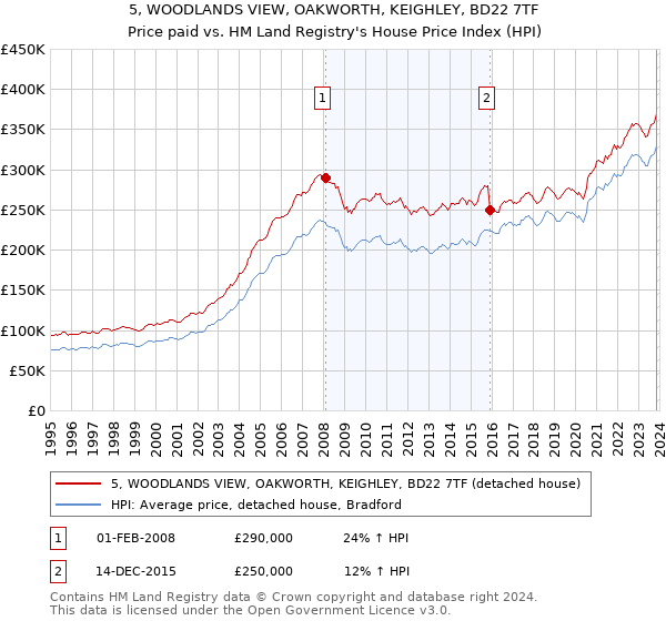 5, WOODLANDS VIEW, OAKWORTH, KEIGHLEY, BD22 7TF: Price paid vs HM Land Registry's House Price Index