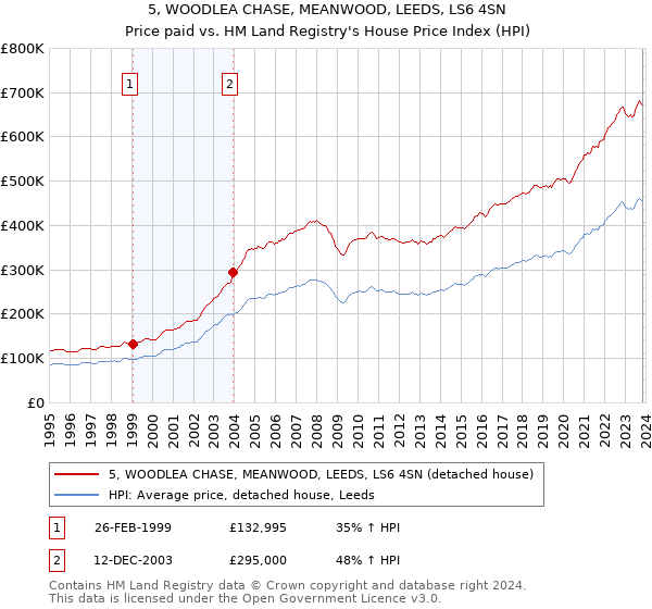 5, WOODLEA CHASE, MEANWOOD, LEEDS, LS6 4SN: Price paid vs HM Land Registry's House Price Index