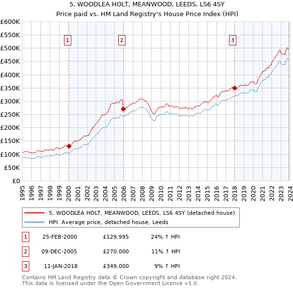 5, WOODLEA HOLT, MEANWOOD, LEEDS, LS6 4SY: Price paid vs HM Land Registry's House Price Index