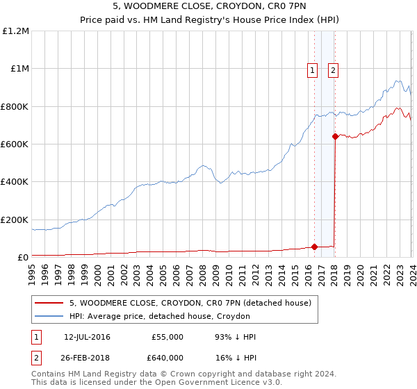 5, WOODMERE CLOSE, CROYDON, CR0 7PN: Price paid vs HM Land Registry's House Price Index
