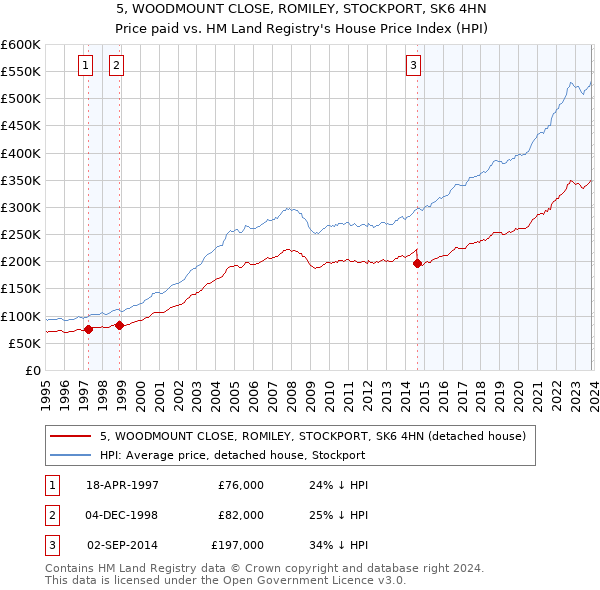 5, WOODMOUNT CLOSE, ROMILEY, STOCKPORT, SK6 4HN: Price paid vs HM Land Registry's House Price Index
