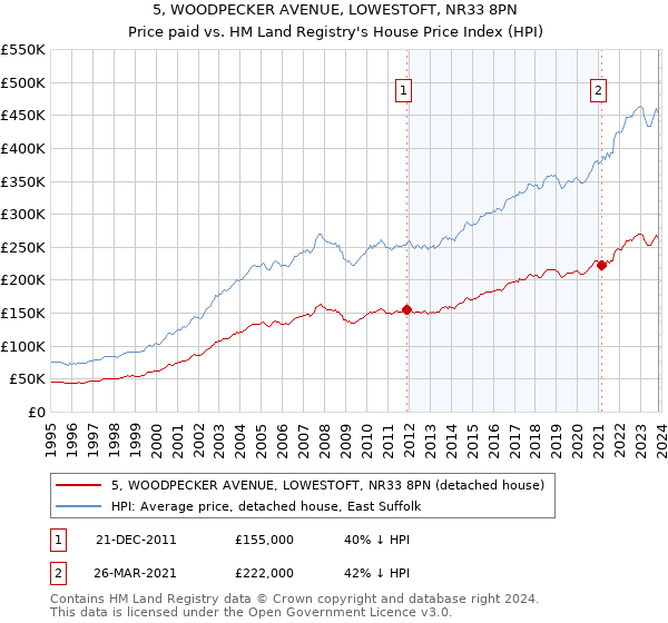 5, WOODPECKER AVENUE, LOWESTOFT, NR33 8PN: Price paid vs HM Land Registry's House Price Index
