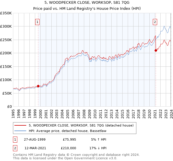 5, WOODPECKER CLOSE, WORKSOP, S81 7QG: Price paid vs HM Land Registry's House Price Index