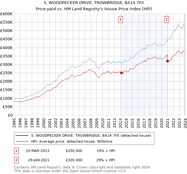 5, WOODPECKER DRIVE, TROWBRIDGE, BA14 7FX: Price paid vs HM Land Registry's House Price Index