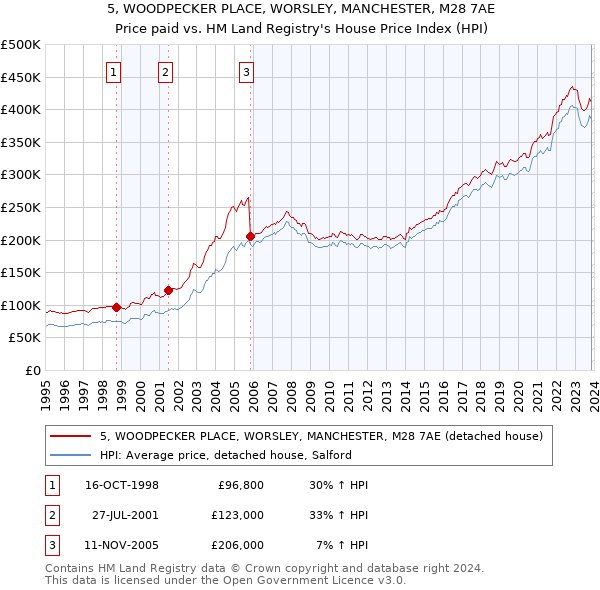 5, WOODPECKER PLACE, WORSLEY, MANCHESTER, M28 7AE: Price paid vs HM Land Registry's House Price Index