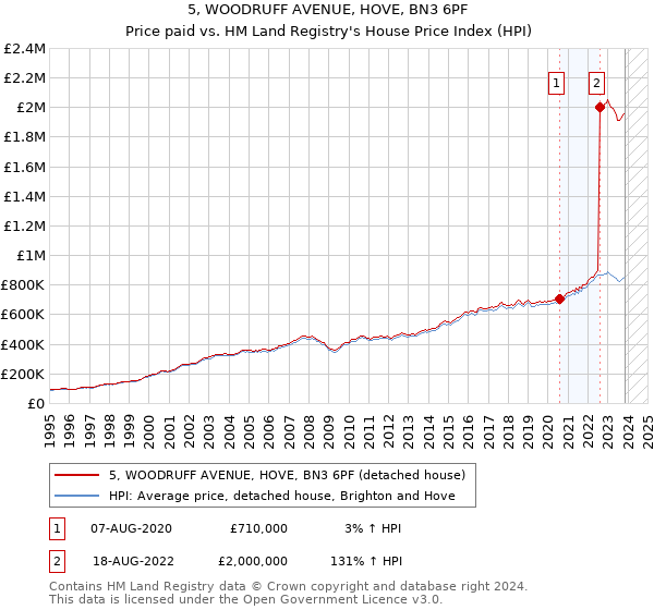 5, WOODRUFF AVENUE, HOVE, BN3 6PF: Price paid vs HM Land Registry's House Price Index