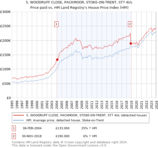 5, WOODRUFF CLOSE, PACKMOOR, STOKE-ON-TRENT, ST7 4UL: Price paid vs HM Land Registry's House Price Index