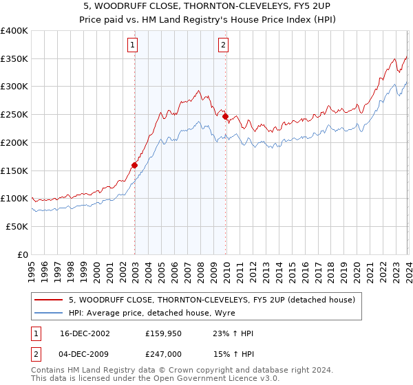 5, WOODRUFF CLOSE, THORNTON-CLEVELEYS, FY5 2UP: Price paid vs HM Land Registry's House Price Index