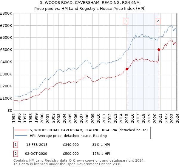 5, WOODS ROAD, CAVERSHAM, READING, RG4 6NA: Price paid vs HM Land Registry's House Price Index