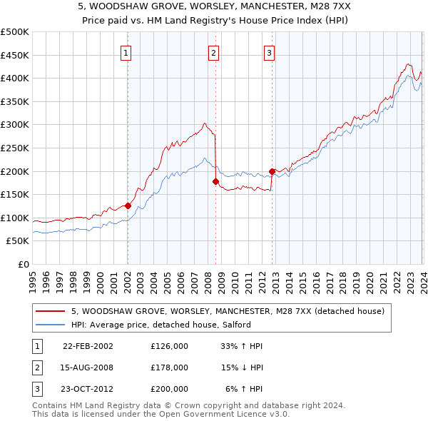 5, WOODSHAW GROVE, WORSLEY, MANCHESTER, M28 7XX: Price paid vs HM Land Registry's House Price Index