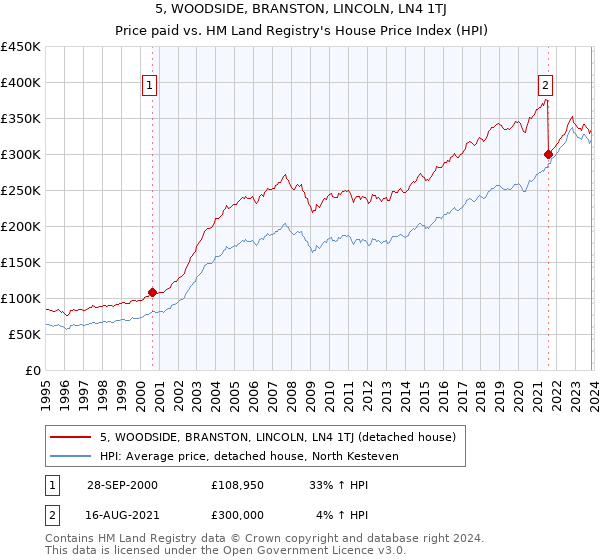 5, WOODSIDE, BRANSTON, LINCOLN, LN4 1TJ: Price paid vs HM Land Registry's House Price Index