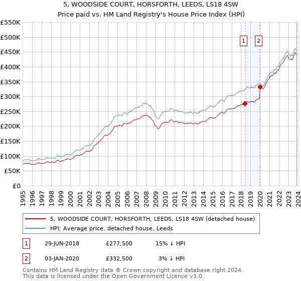 5, WOODSIDE COURT, HORSFORTH, LEEDS, LS18 4SW: Price paid vs HM Land Registry's House Price Index