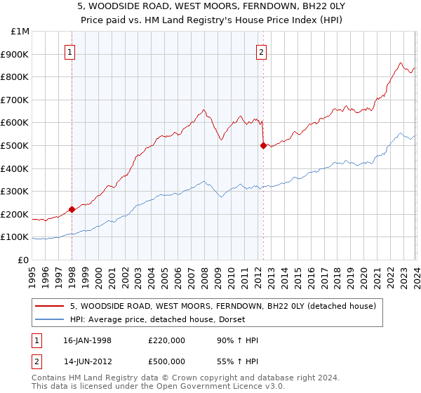5, WOODSIDE ROAD, WEST MOORS, FERNDOWN, BH22 0LY: Price paid vs HM Land Registry's House Price Index