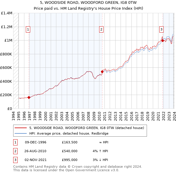 5, WOODSIDE ROAD, WOODFORD GREEN, IG8 0TW: Price paid vs HM Land Registry's House Price Index