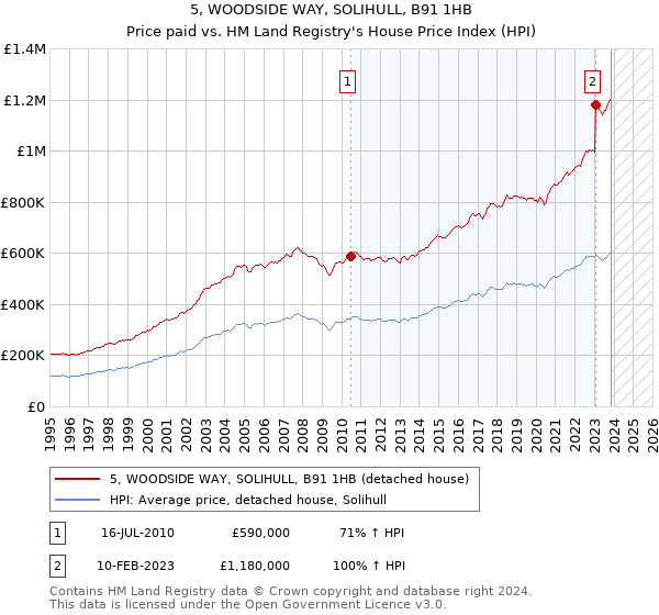 5, WOODSIDE WAY, SOLIHULL, B91 1HB: Price paid vs HM Land Registry's House Price Index
